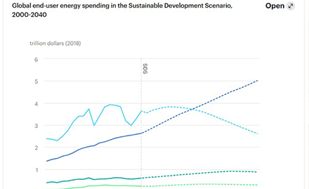 How is Energy Transition Guiding Future Oil and Gas Industry